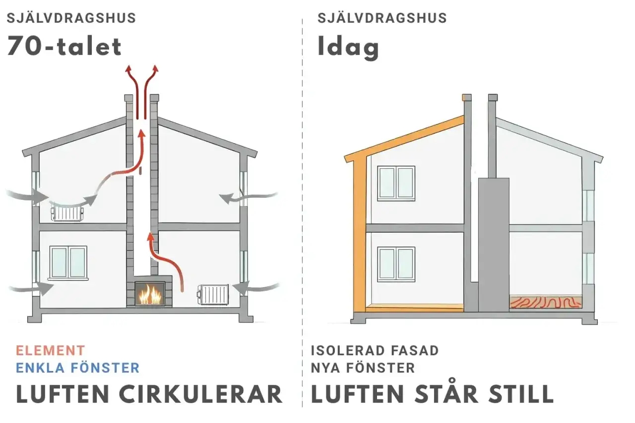 J&auml;mf&ouml;relse av ventilation i hus fr&aring;n 70-talet med enkel ventilation och dagens isolerade hus.